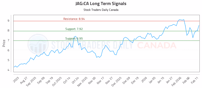 Stock Chart for JAG:CA