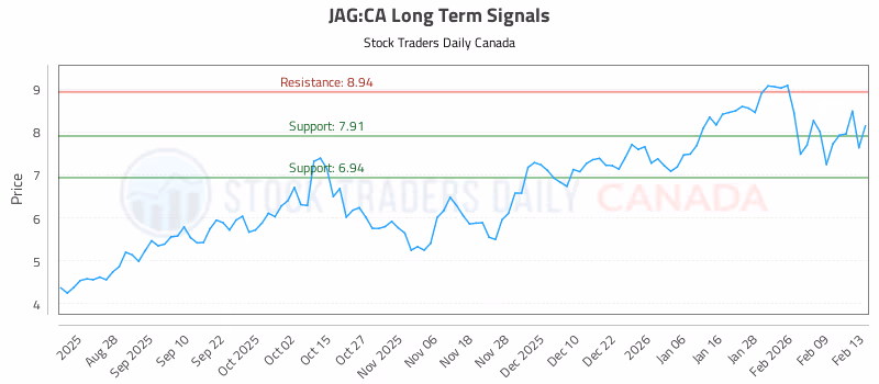 Stock Chart for JAG:CA