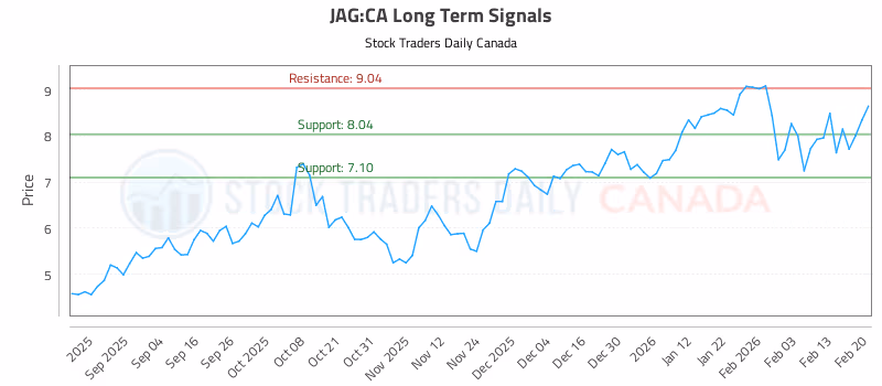 Stock Chart for JAG:CA