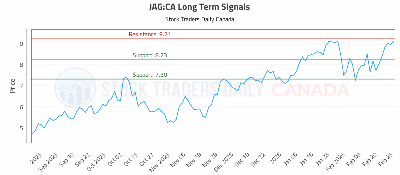 Stock Chart for JAG:CA