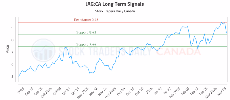 Stock Chart for JAG:CA