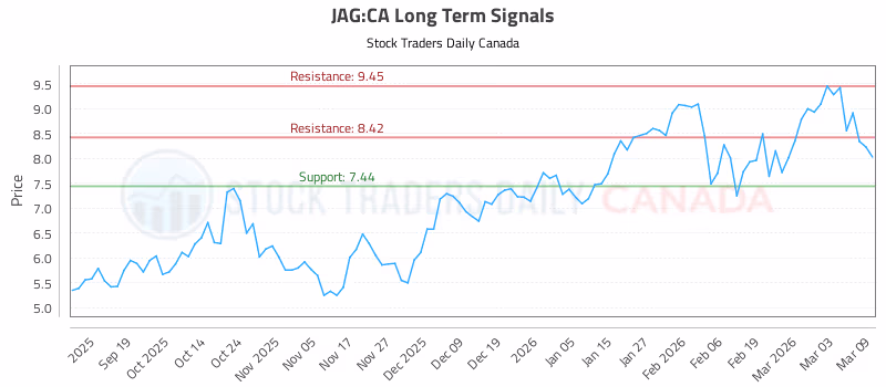 Stock Chart for JAG:CA