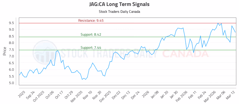 Stock Chart for JAG:CA