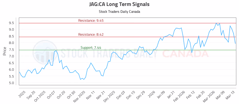 Stock Chart for JAG:CA