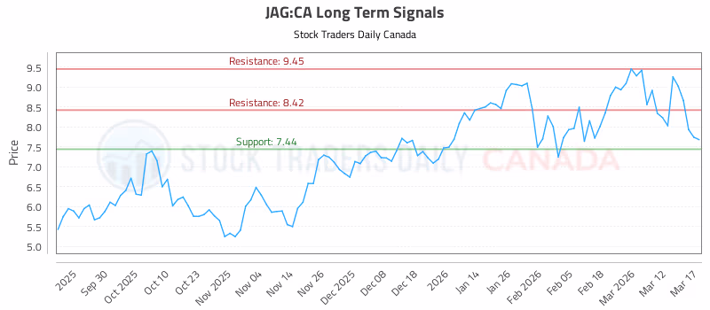 Stock Chart for JAG:CA