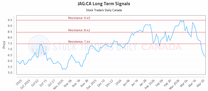 Stock Chart for JAG:CA