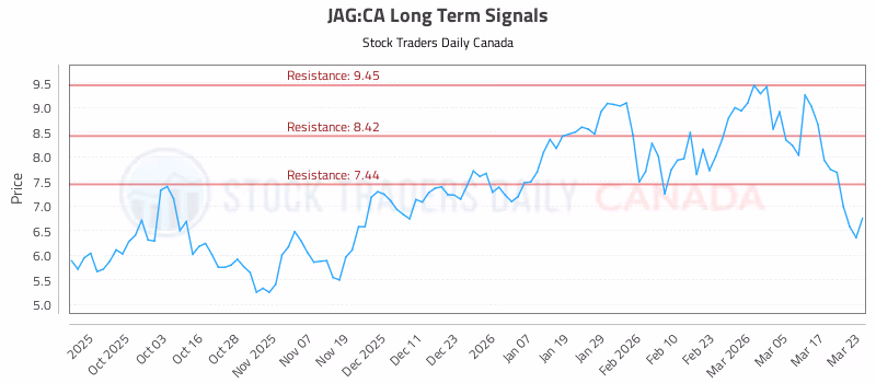 Stock Chart for JAG:CA