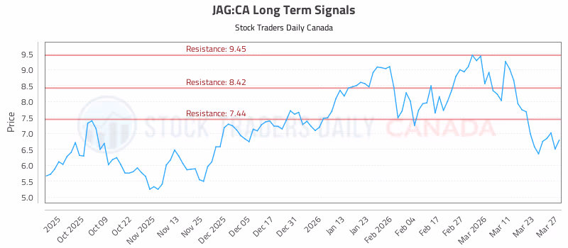 Stock Chart for JAG:CA