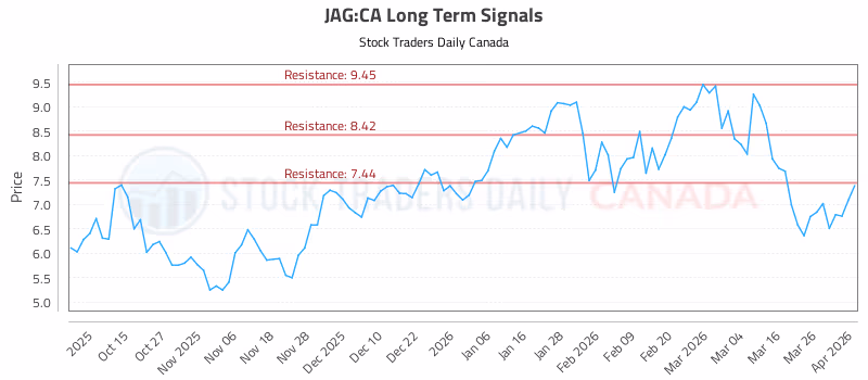 Stock Chart for JAG:CA