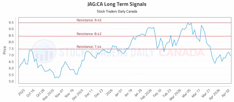 Stock Chart for JAG:CA
