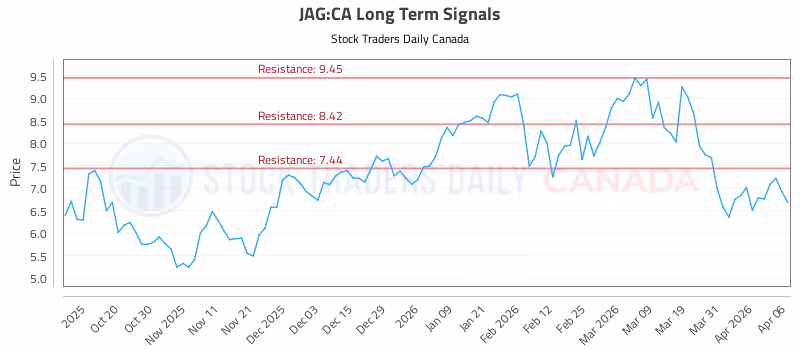 Stock Chart for JAG:CA
