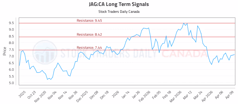 Stock Chart for JAG:CA