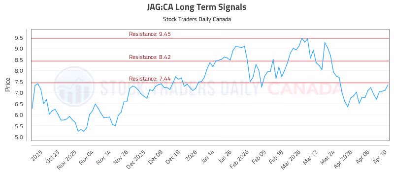 Stock Chart for JAG:CA