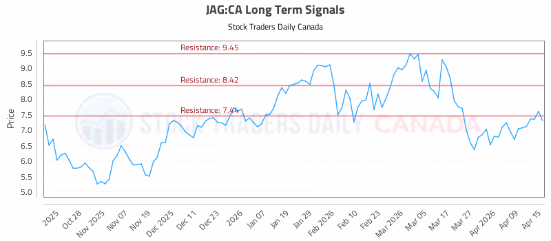 Stock Chart for JAG:CA