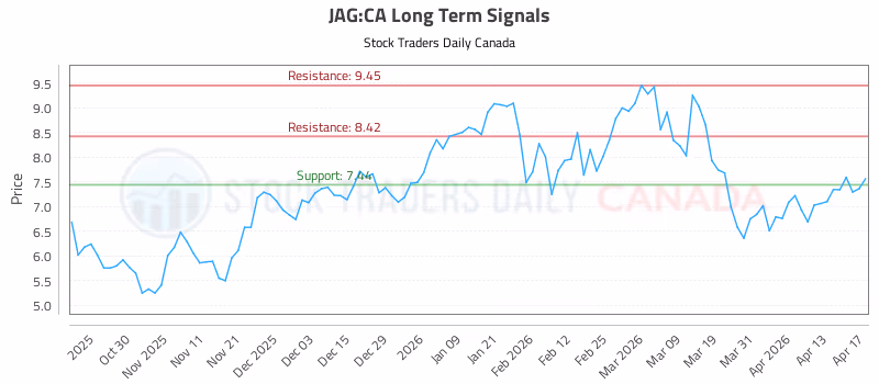 Stock Chart for JAG:CA
