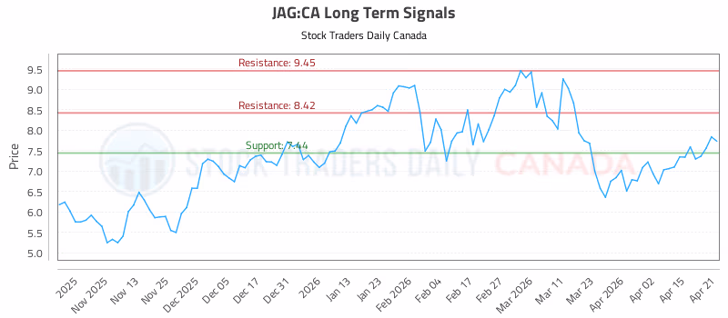Stock Chart for JAG:CA