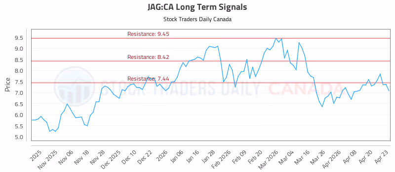 Stock Chart for JAG:CA