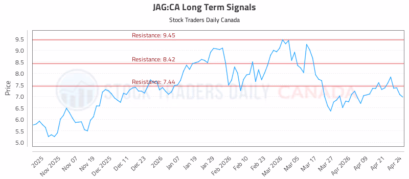 Stock Chart for JAG:CA