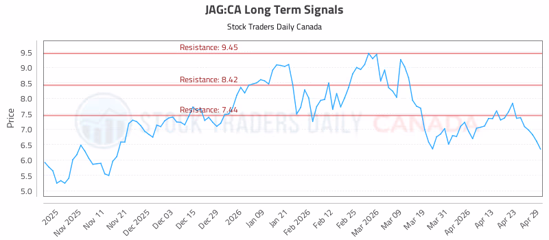 Stock Chart for JAG:CA