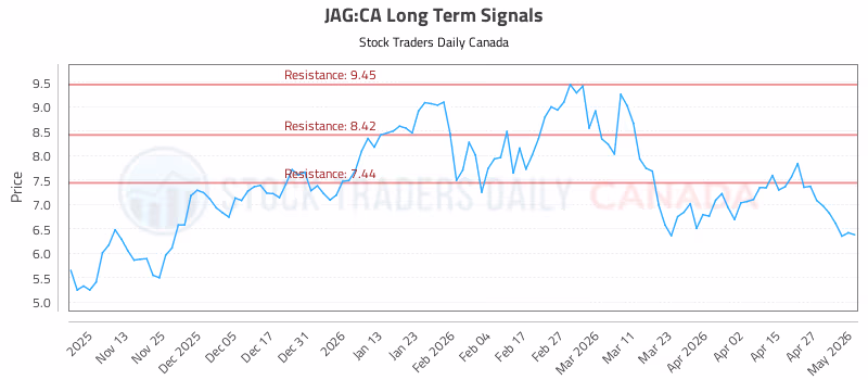 Stock Chart for JAG:CA