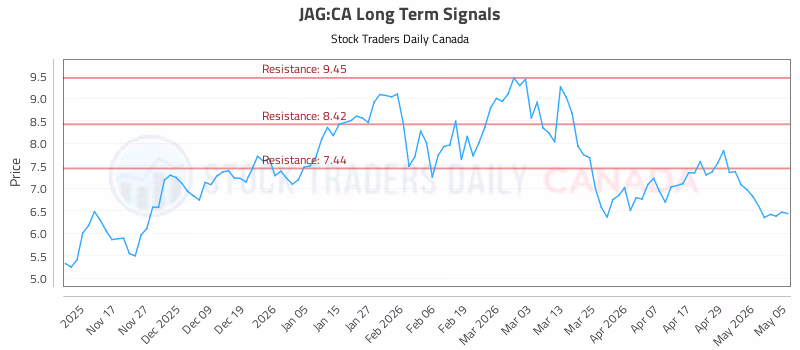 Stock Chart for JAG:CA