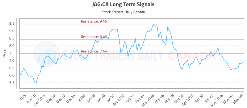 Stock Chart for JAG:CA