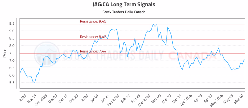 Stock Chart for JAG:CA