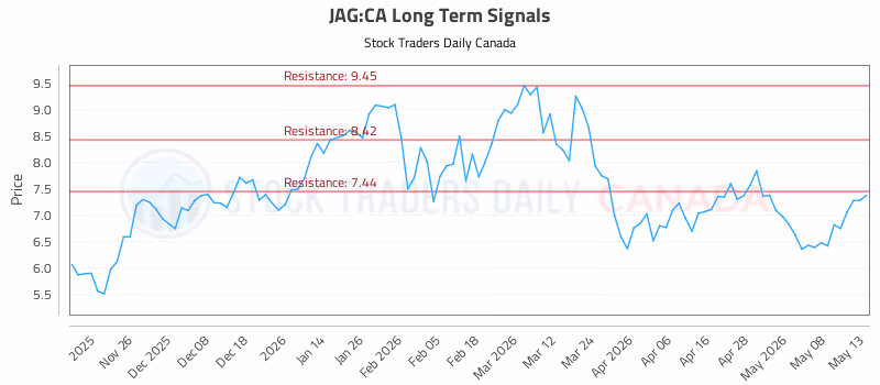 Stock Chart for JAG:CA