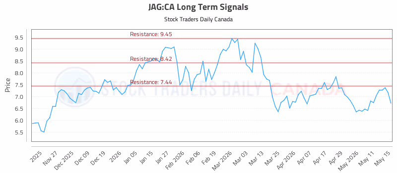 Stock Chart for JAG:CA