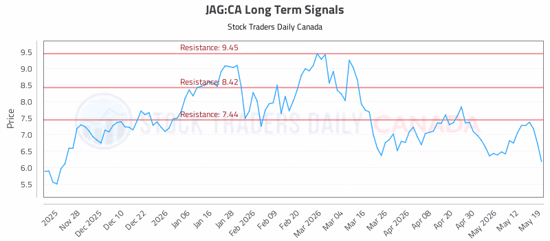 Stock Chart for JAG:CA