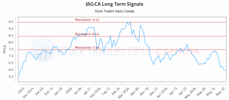 Stock Chart for JAG:CA