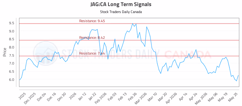 Stock Chart for JAG:CA