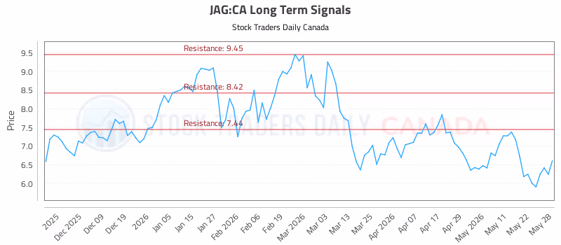 Stock Chart for JAG:CA