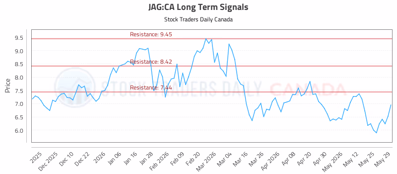 Stock Chart for JAG:CA