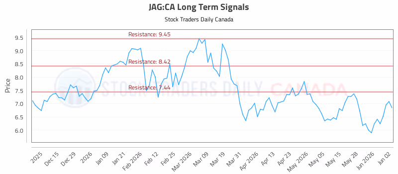 Stock Chart for JAG:CA