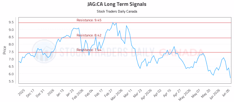 Stock Chart for JAG:CA