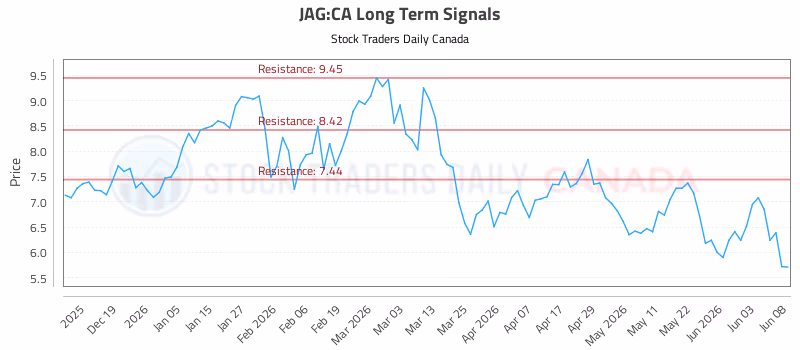 Stock Chart for JAG:CA