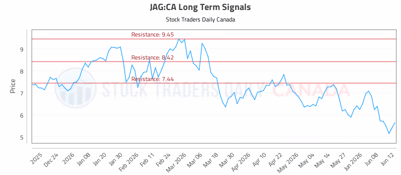 Stock Chart for JAG:CA