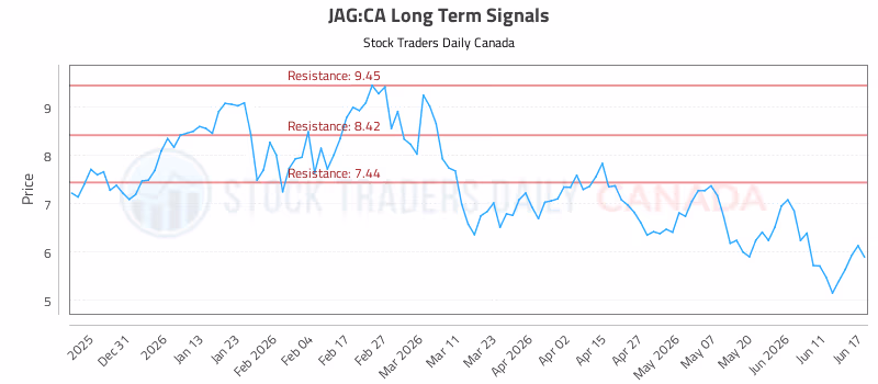 Stock Chart for JAG:CA
