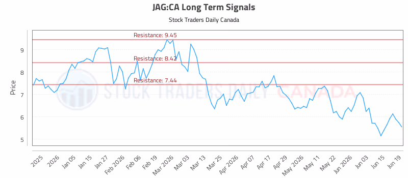 Stock Chart for JAG:CA