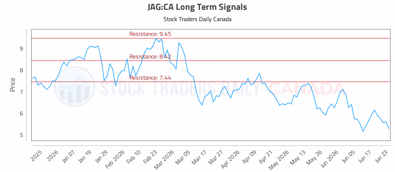 Stock Chart for JAG:CA