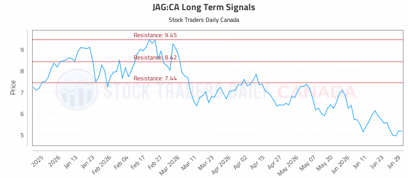 Stock Chart for JAG:CA