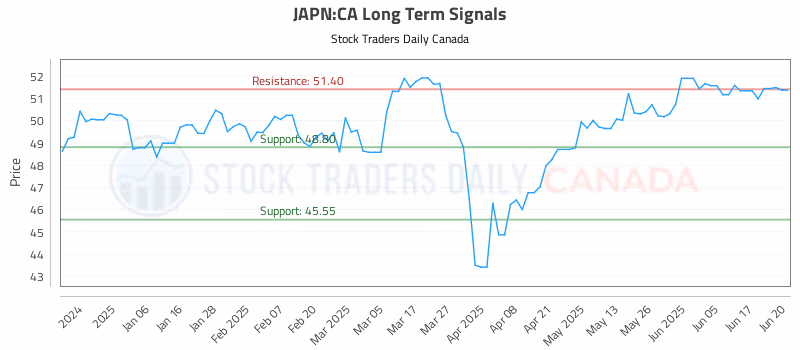 Stock Chart for JAPN:CA