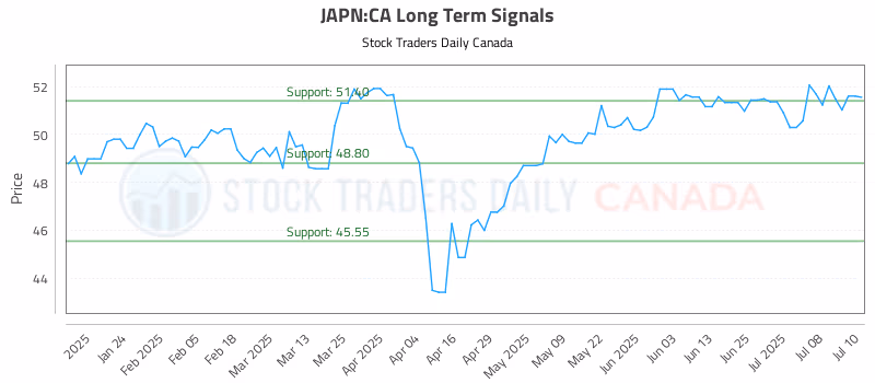 Stock Chart for JAPN:CA