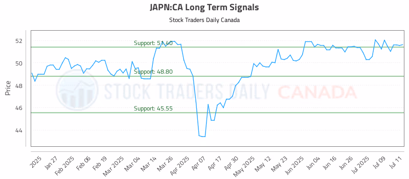 Stock Chart for JAPN:CA