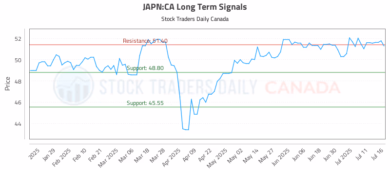 Stock Chart for JAPN:CA