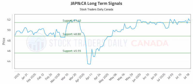 Stock Chart for JAPN:CA