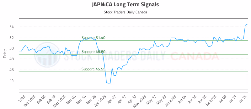 Stock Chart for JAPN:CA