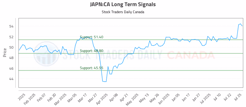 Stock Chart for JAPN:CA