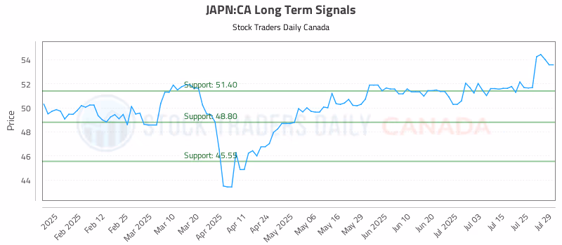 Stock Chart for JAPN:CA